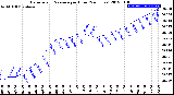 Milwaukee Weather Barometric Pressure<br>per Hour<br>(24 Hours)