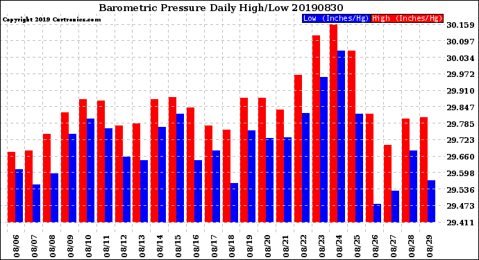 Milwaukee Weather Barometric Pressure<br>Daily High/Low