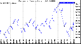 Milwaukee Weather Barometric Pressure<br>Daily High