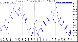 Milwaukee Weather Barometric Pressure<br>Monthly High