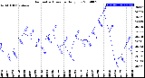 Milwaukee Weather Barometric Pressure<br>Daily Low