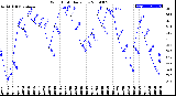 Milwaukee Weather Wind Chill<br>Daily Low