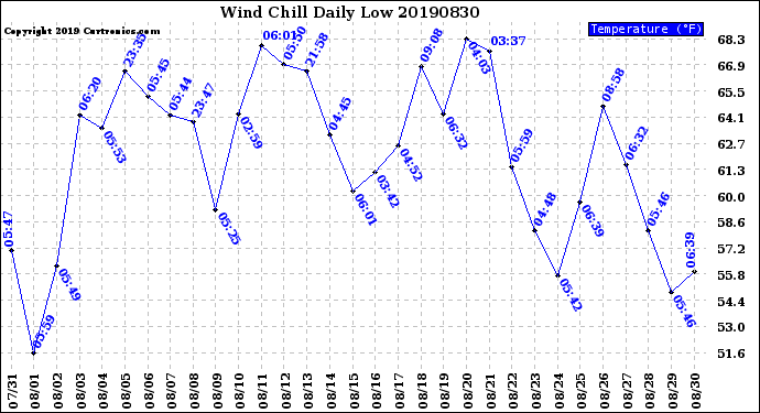 Milwaukee Weather Wind Chill<br>Daily Low