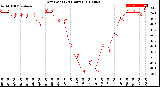 Milwaukee Weather Dew Point<br>(24 Hours)