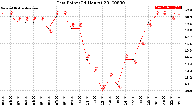 Milwaukee Weather Dew Point<br>(24 Hours)