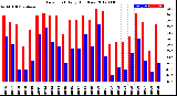 Milwaukee Weather Dew Point<br>Daily High/Low