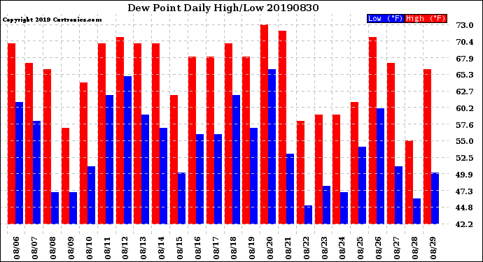 Milwaukee Weather Dew Point<br>Daily High/Low