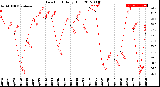 Milwaukee Weather Dew Point<br>Daily High