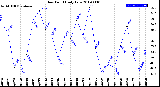 Milwaukee Weather Dew Point<br>Daily Low