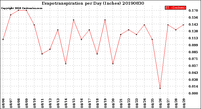 Milwaukee Weather Evapotranspiration<br>per Day (Inches)