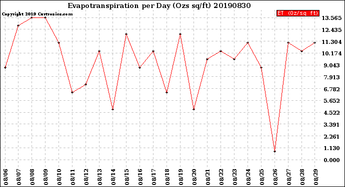 Milwaukee Weather Evapotranspiration<br>per Day (Ozs sq/ft)