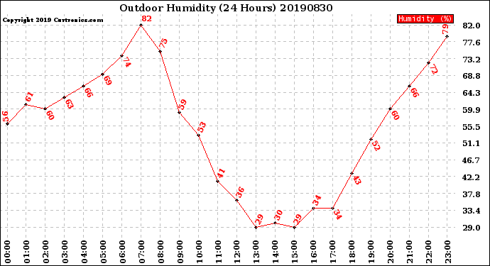 Milwaukee Weather Outdoor Humidity<br>(24 Hours)