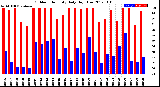 Milwaukee Weather Outdoor Humidity<br>Daily High/Low