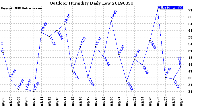 Milwaukee Weather Outdoor Humidity<br>Daily Low