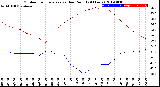 Milwaukee Weather Outdoor Temperature<br>vs Dew Point<br>(24 Hours)