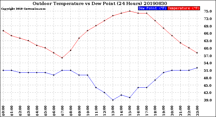 Milwaukee Weather Outdoor Temperature<br>vs Dew Point<br>(24 Hours)