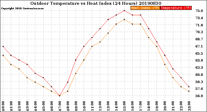 Milwaukee Weather Outdoor Temperature<br>vs Heat Index<br>(24 Hours)