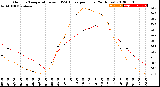 Milwaukee Weather Outdoor Temperature<br>vs THSW Index<br>per Hour<br>(24 Hours)