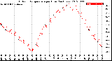 Milwaukee Weather Outdoor Temperature<br>per Hour<br>(24 Hours)