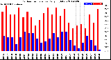 Milwaukee Weather Outdoor Temperature<br>Daily High/Low