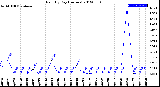 Milwaukee Weather Rain<br>By Day<br>(Inches)