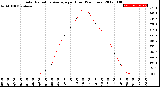 Milwaukee Weather Solar Radiation Average<br>per Hour<br>(24 Hours)