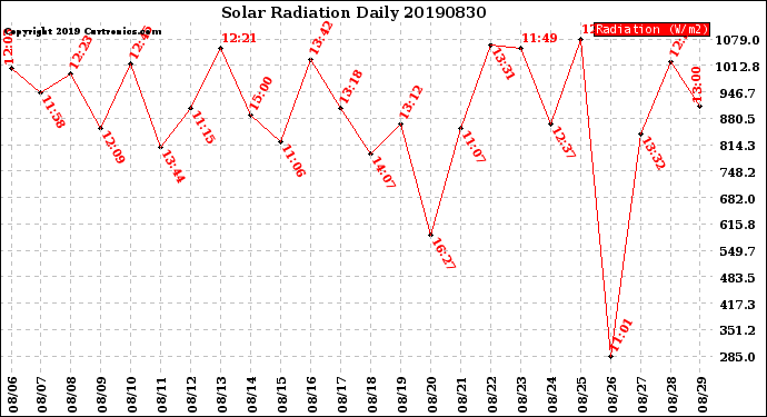 Milwaukee Weather Solar Radiation<br>Daily