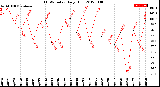 Milwaukee Weather THSW Index<br>Daily High