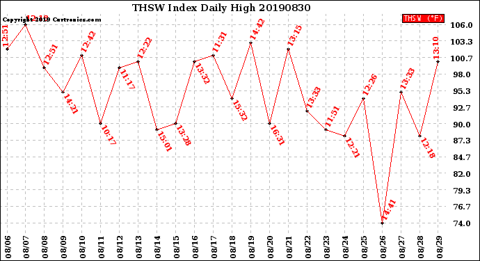 Milwaukee Weather THSW Index<br>Daily High