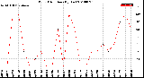 Milwaukee Weather Wind Direction<br>(By Day)