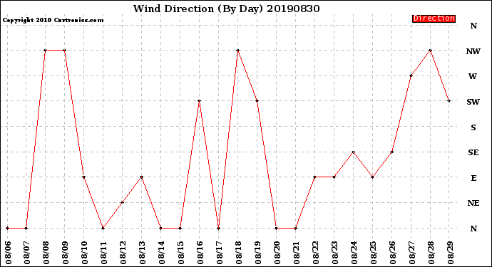 Milwaukee Weather Wind Direction<br>(By Day)