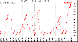 Milwaukee Weather Wind Speed<br>Daily High