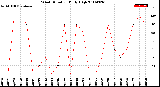 Milwaukee Weather Wind Direction<br>Daily High