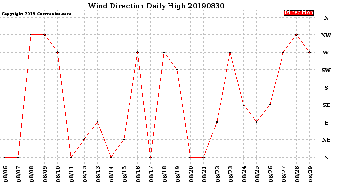 Milwaukee Weather Wind Direction<br>Daily High