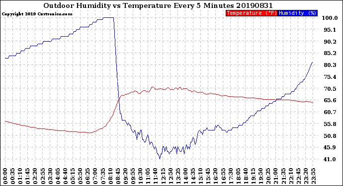 Milwaukee Weather Outdoor Humidity<br>vs Temperature<br>Every 5 Minutes