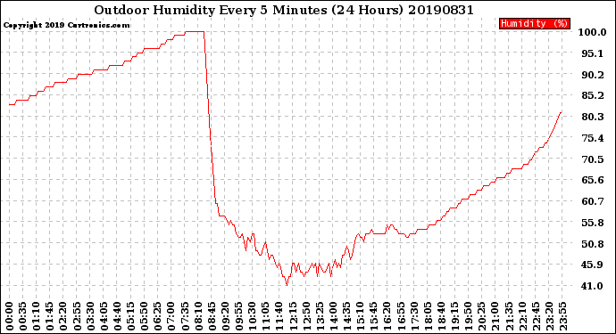 Milwaukee Weather Outdoor Humidity<br>Every 5 Minutes<br>(24 Hours)