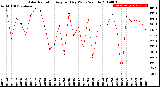 Milwaukee Weather Solar Radiation<br>Avg per Day W/m2/minute