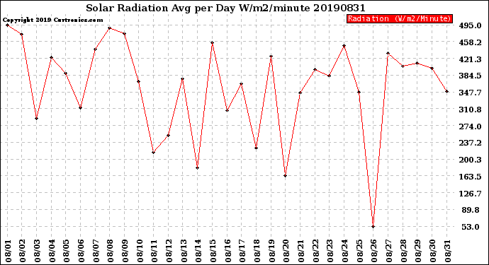 Milwaukee Weather Solar Radiation<br>Avg per Day W/m2/minute
