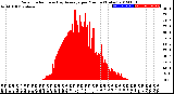 Milwaukee Weather Solar Radiation<br>& Day Average<br>per Minute<br>(Today)