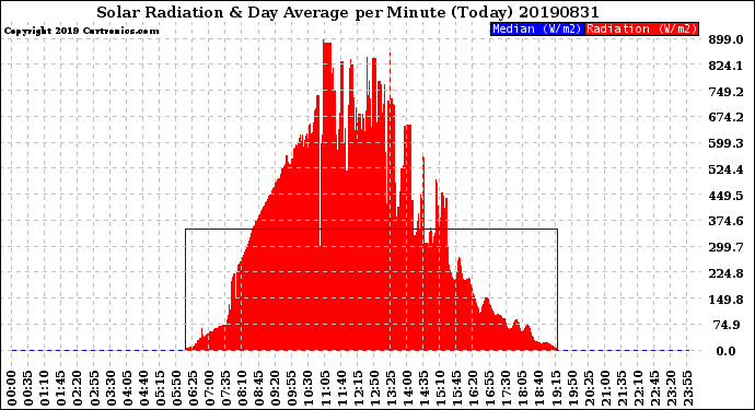 Milwaukee Weather Solar Radiation<br>& Day Average<br>per Minute<br>(Today)