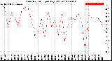 Milwaukee Weather Solar Radiation<br>per Day KW/m2