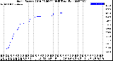 Milwaukee Weather Storm<br>Started 2019-08-26 07:18:13<br>Total Rain