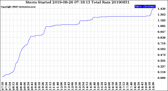 Milwaukee Weather Storm<br>Started 2019-08-26 07:18:13<br>Total Rain