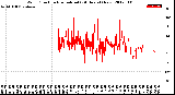 Milwaukee Weather Wind Direction<br>Normalized<br>(24 Hours) (New)