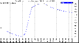 Milwaukee Weather Wind Chill<br>Hourly Average<br>(24 Hours)