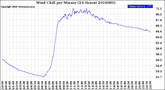 Milwaukee Weather Wind Chill<br>per Minute<br>(24 Hours)