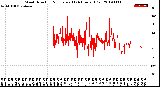 Milwaukee Weather Wind Direction<br>Normalized<br>(24 Hours) (Old)