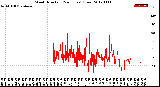 Milwaukee Weather Wind Direction<br>(24 Hours) (Raw)