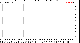 Milwaukee Weather Wind Speed<br>by Minute<br>(24 Hours) (Old)