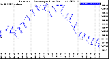 Milwaukee Weather Barometric Pressure<br>per Hour<br>(24 Hours)